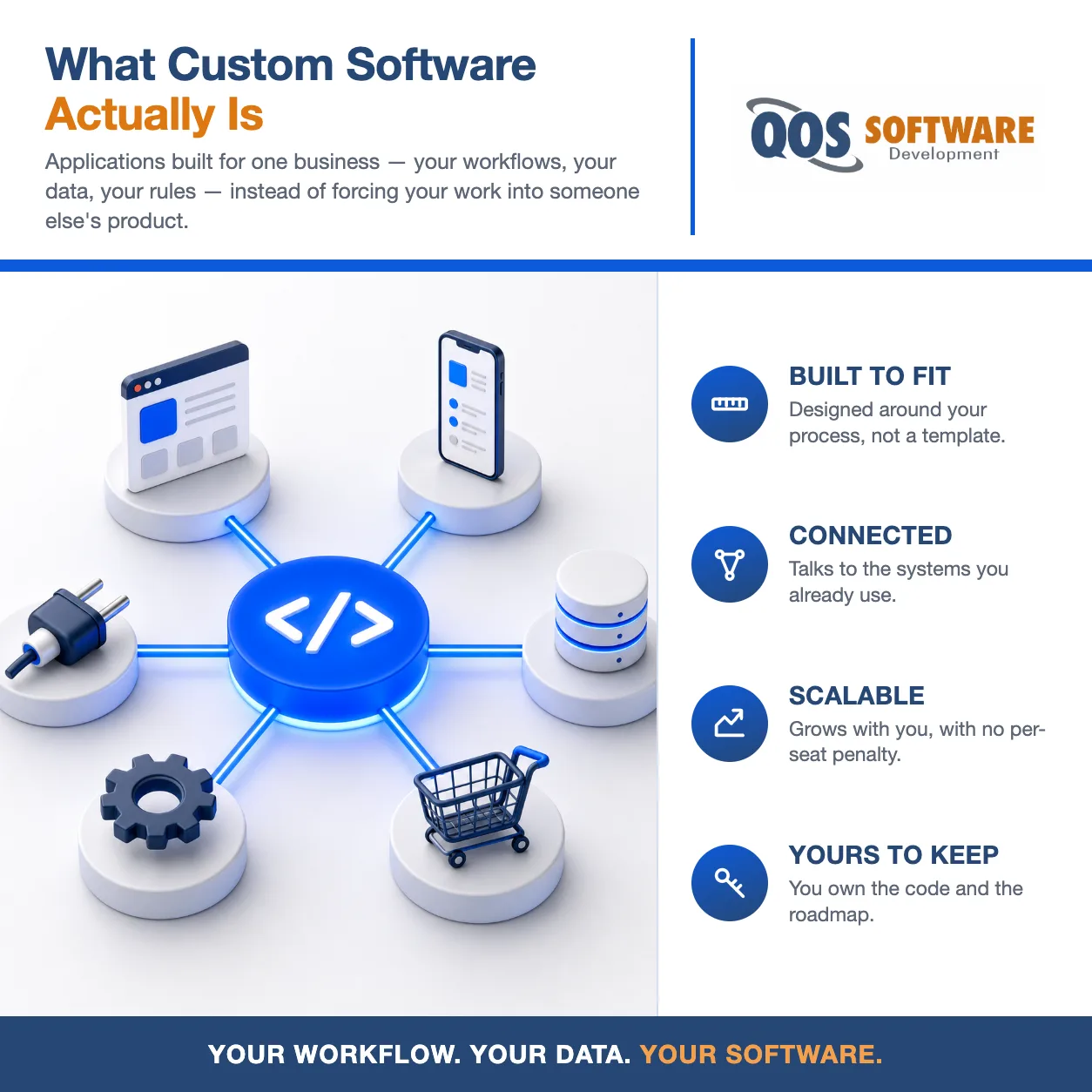 Isometric hub-and-spoke diagram of a custom software platform connecting web, mobile, database, e-commerce, and API components