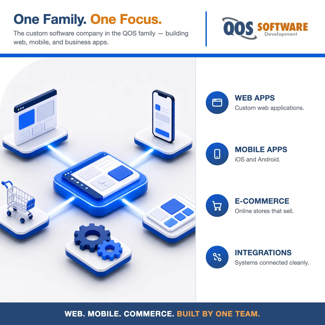 Isometric diagram of QOS Software capabilities: web, mobile, e-commerce, and business applications