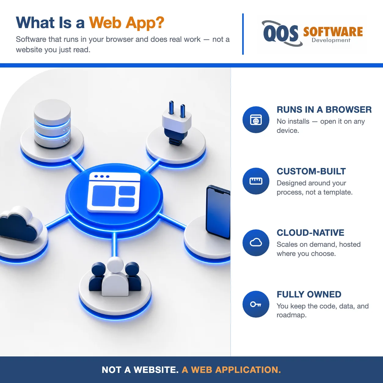 Isometric hub-and-spoke diagram of a web application, a central browser window connected to database, API, mobile, cloud, and user components