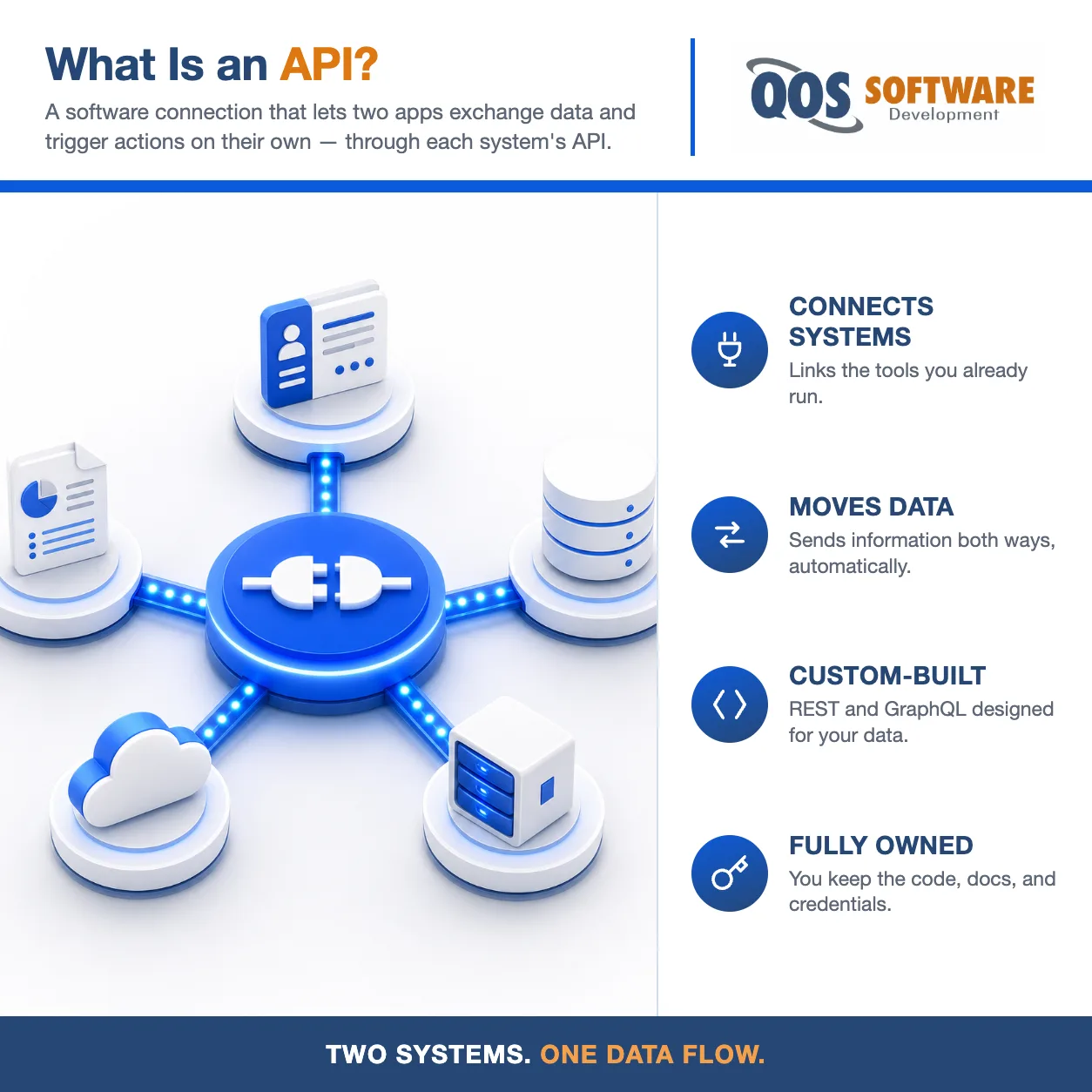 Isometric hub-and-spoke diagram of an API integration, a central glowing API-gateway node connected to CRM, accounting, database, cloud, and warehouse app symbols