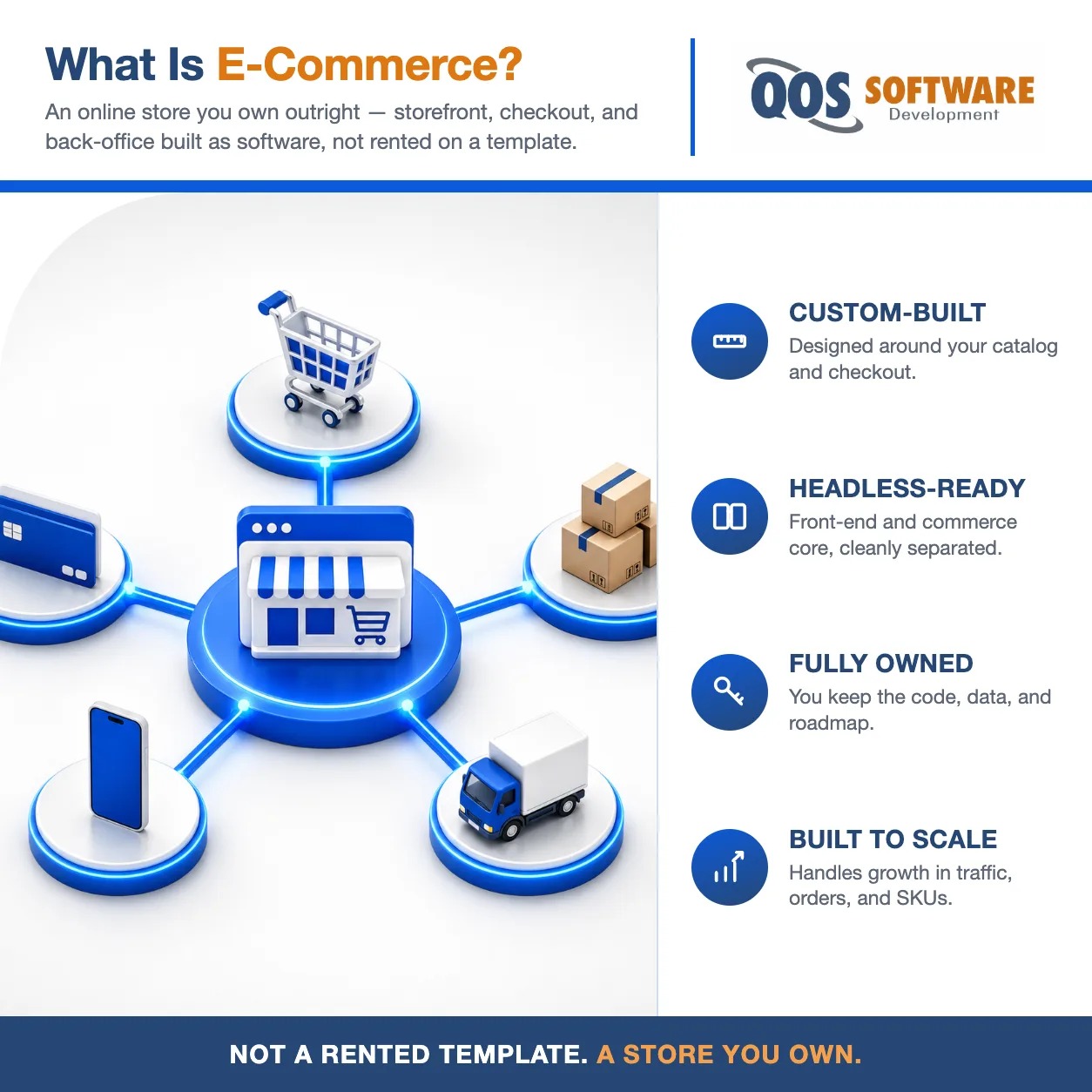 Isometric hub-and-spoke diagram of a custom e-commerce platform, a central storefront browser window connected to cart, payment, inventory, mobile, and fulfillment components