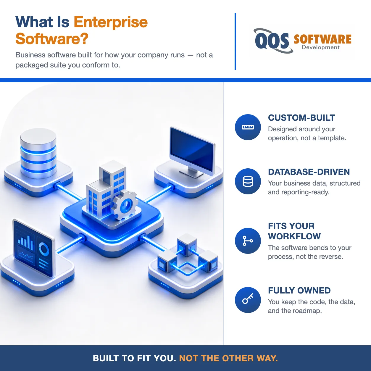 Isometric enterprise software stack, a central building-and-gear symbol orbited by a database cylinder, desktop monitor, dashboard, and connected system nodes