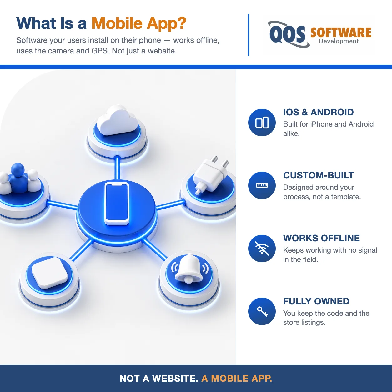 Isometric hub-and-spoke diagram of a mobile app, a central smartphone connected to cloud, API, push notification, app store, and user components