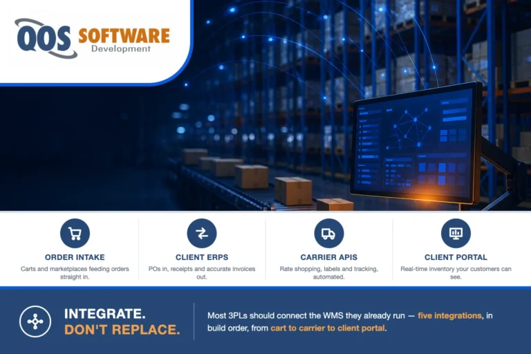 3PL integration checklist — a warehouse management system linked to shopping carts, client ERPs, carrier APIs, a client portal and robotics.