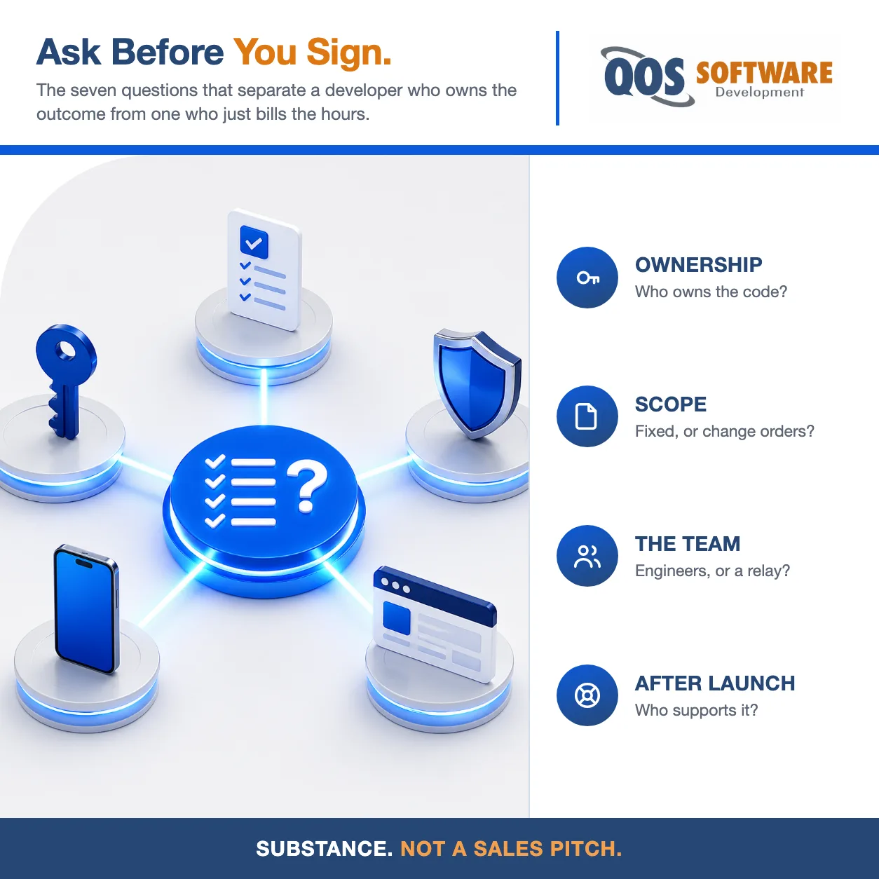 Isometric hub-and-spoke diagram with a checklist symbol — questions to ask a software developer