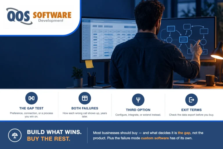 Custom software vs off-the-shelf — an operations lead at a standing desk comparing a packaged application screen against a hand-drawn process map.