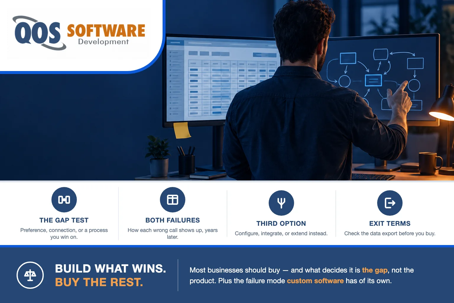 Custom software vs off-the-shelf — an operations lead at a standing desk comparing a packaged application screen against a hand-drawn process map.