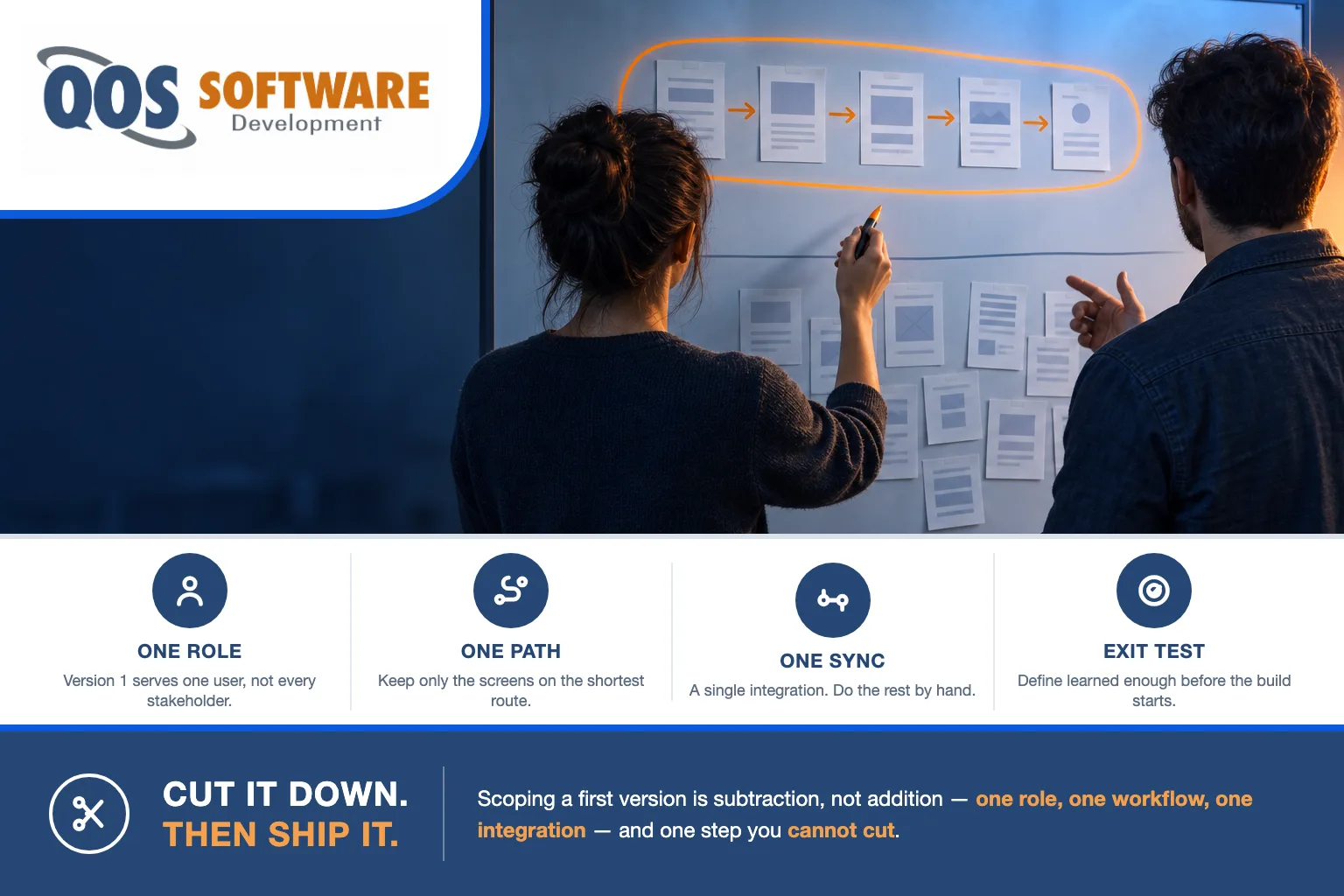 How to scope an MVP — a founder and a senior developer at a whiteboard, five wireframe cards highlighted in orange marker as the path to version 1 and a dozen more pushed below a dividing line.